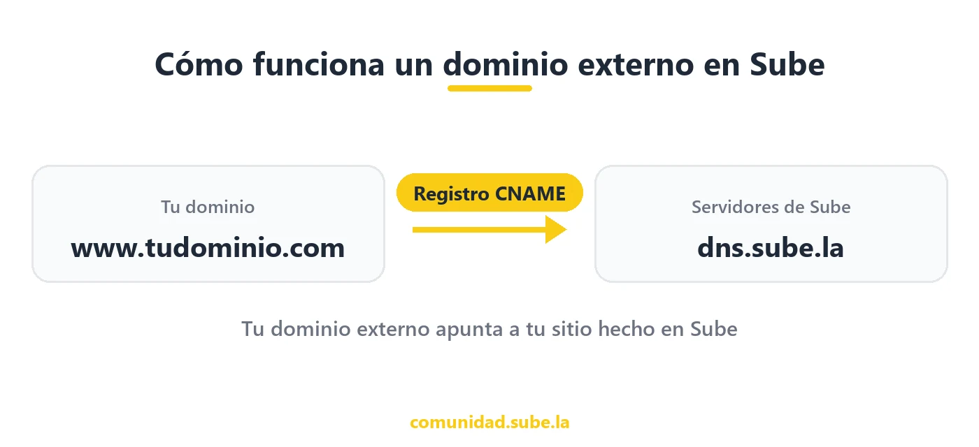 Diagrama de cómo usar un dominio externo en Sube: tu dominio con un registro CNAME apunta a dns.sube.la